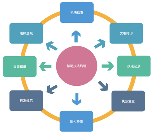 小型監(jiān)察現(xiàn)場(chǎng)執(zhí)法文書(shū)處理平臺(tái)